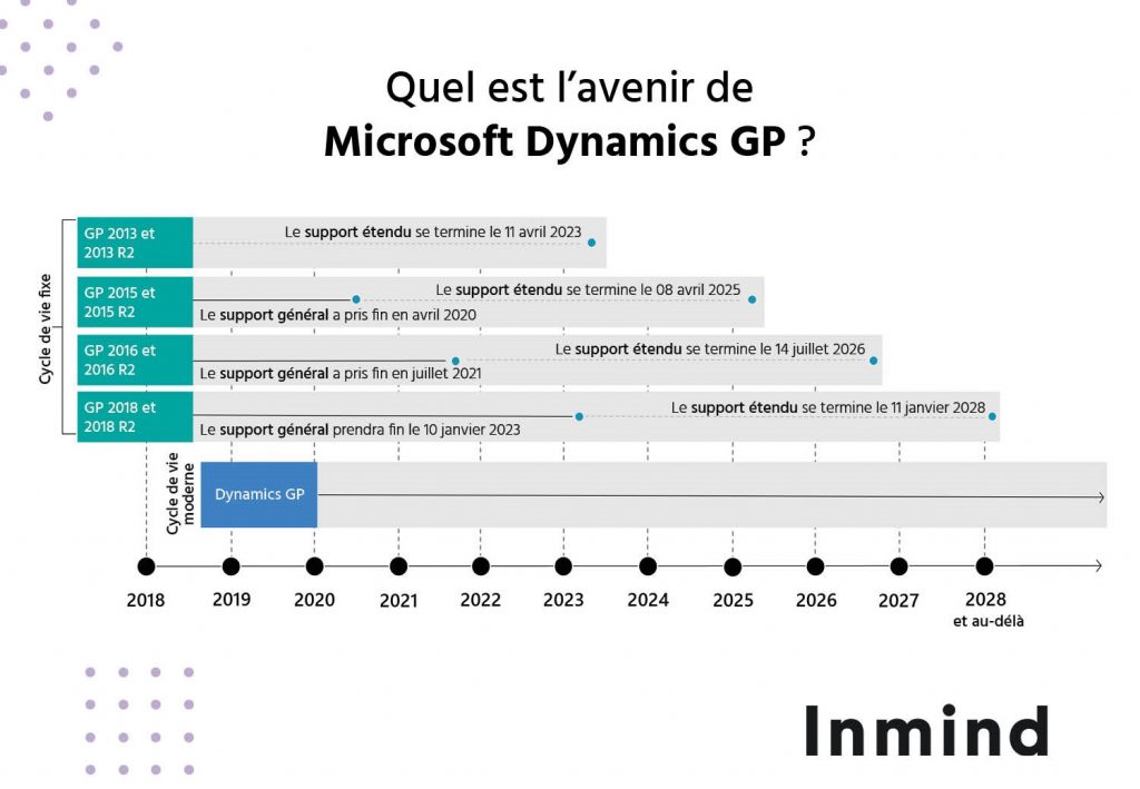L'avenir de Microsoft Dynamics GP